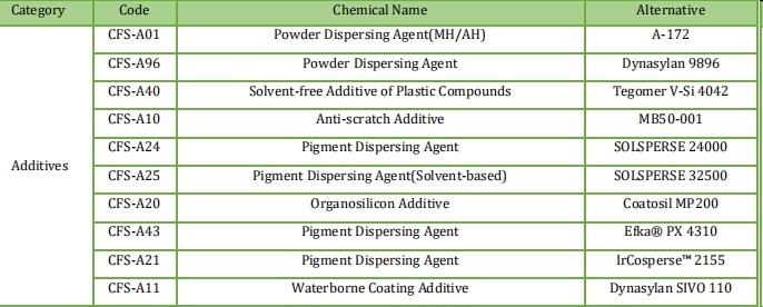 Cfs-A01, Mh/Ah Powder Dispersing Agent