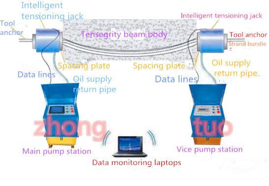 Synchronous Lifting System Hydraulic Strand Jack for Heavy Lifting