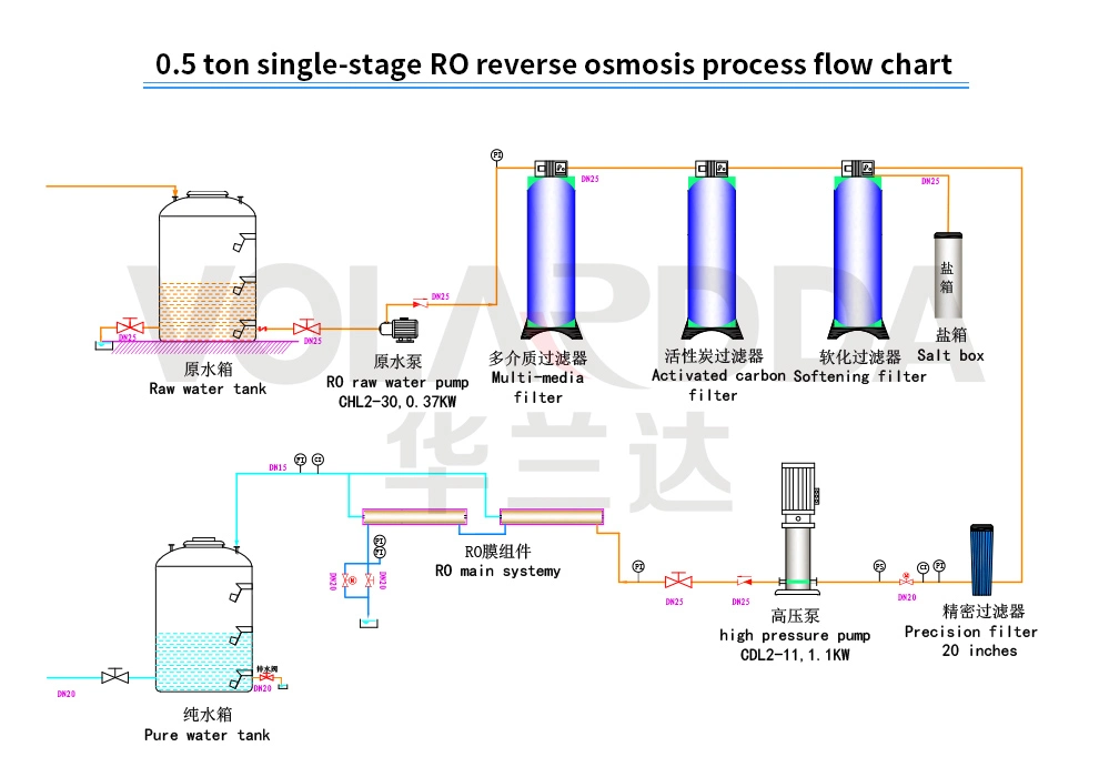 Reverse Osmosis RO System Water Purifier Treatment Plant Water Filter System Water Purification