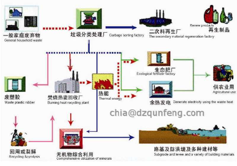 Industrial Waste Management for Solid Waste Treatment