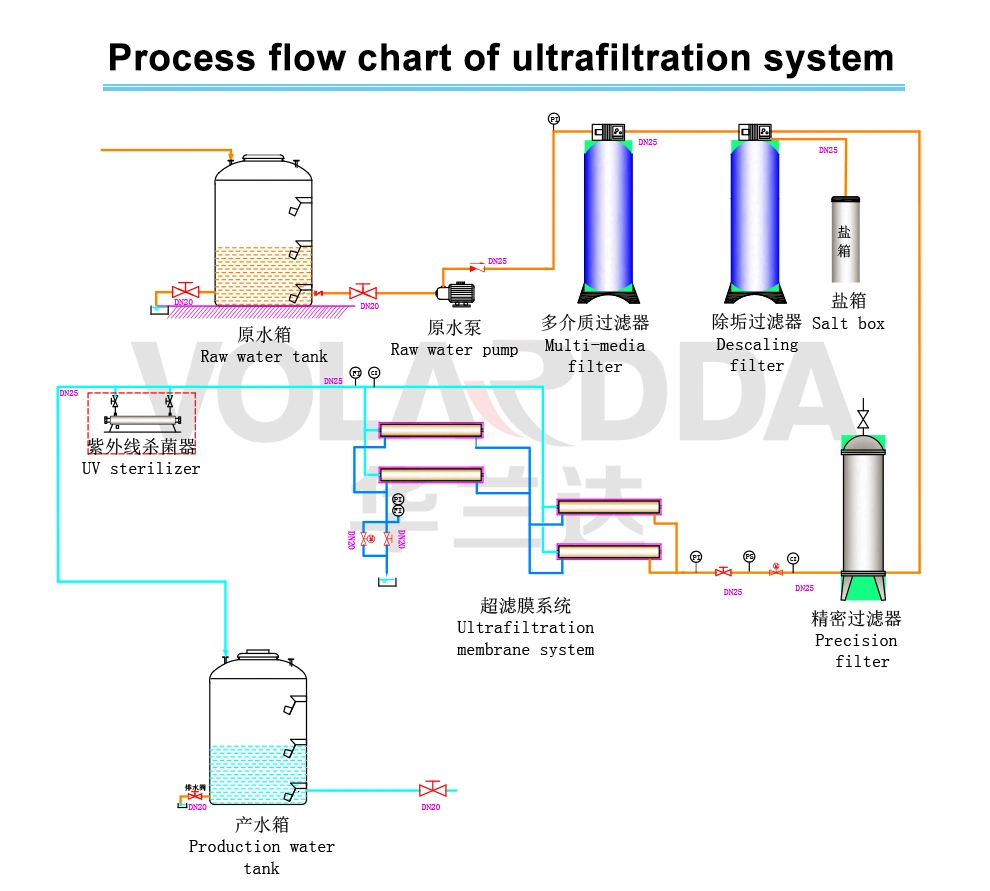 High Quality Water System Water Desalination System with UF Big Ultra-Filtration (UF) Water Treatment System