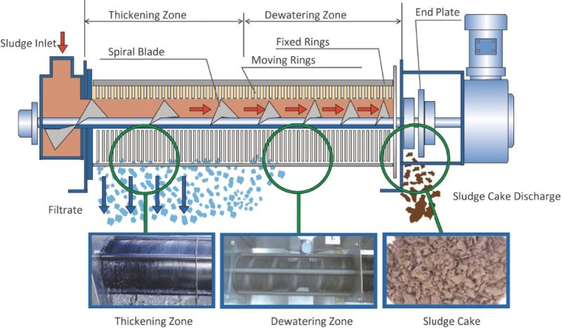 Tpdl Volute Screw Sludge Dewatering Machine