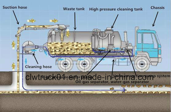 Cleaning Truck Vacuum Suction Washing Truck Fecal Suction Truck