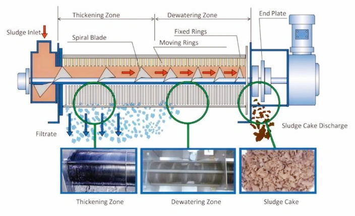 Volute Sludge Dewatering Machine for Slurry Concentration