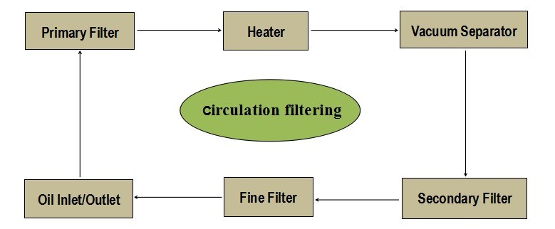 Portable Single-Stage Vacuum Insulating Oil Purifier