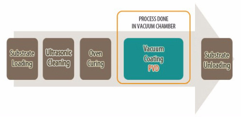 Stainless Steel/Carbon Steel Type PVD Vacuum Coater