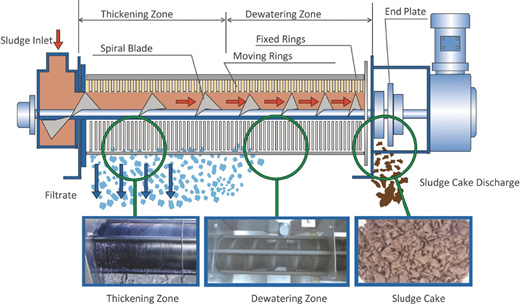 Volute Screw Sludge Dewatering for Textile Industry