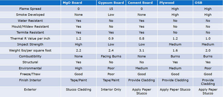 Sanded Fireglass Magnesium Oxide Board