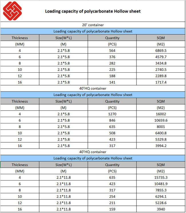 UV Protection Double Wall Polycarbonate S-Shaped Hollow Sheet