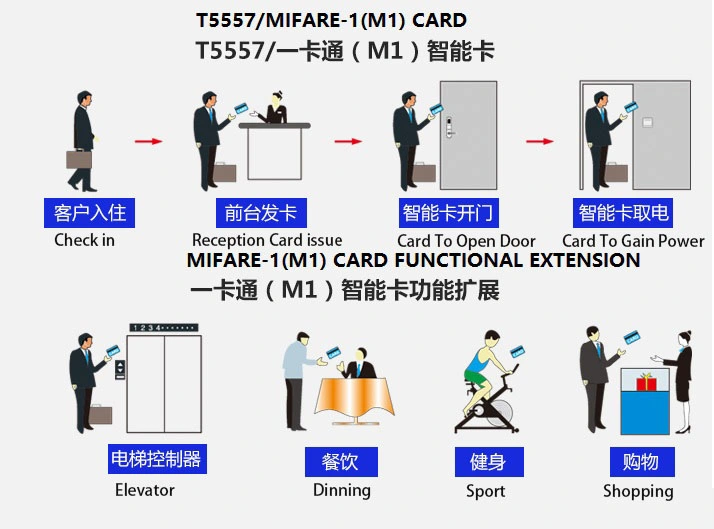 Customizable Home/Office Smart Card Security Door Lock with LED Screen