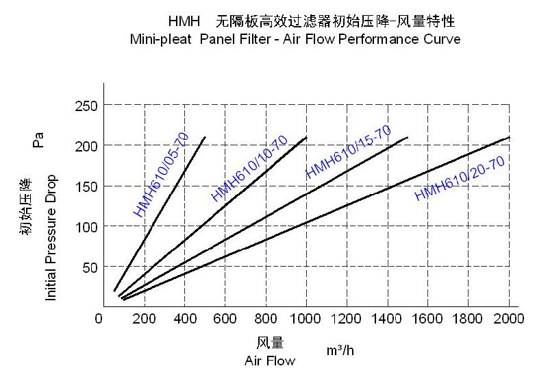 Mini Pleat HEPA Filter for Laminar Air Flow Hoods