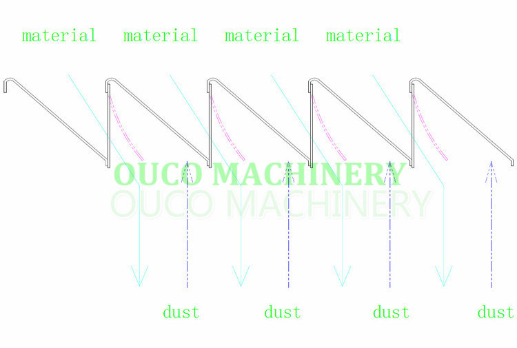 Dust Free Cyclone Port Hopper Dust Free Discharge Hopper