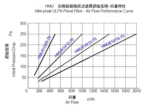 High Efficiency Deep Pleat ULPA Air Filter for HAVC System