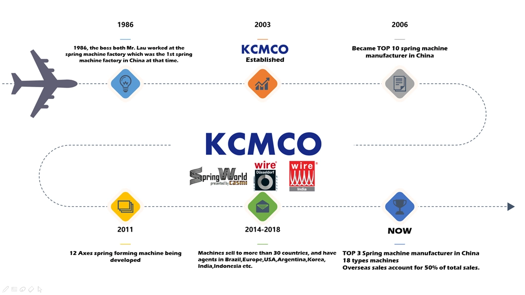 KCMCO-KCT-1280WZ CNC Versatile Wire Bending Machine&Spiral/Torsion/Extension Spring Machine