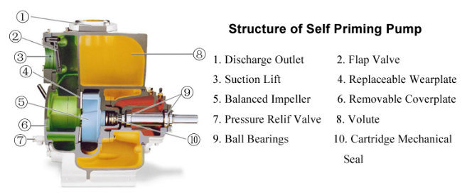 High Quality Stable Performance Self Priming Diesel Engine Water Pump