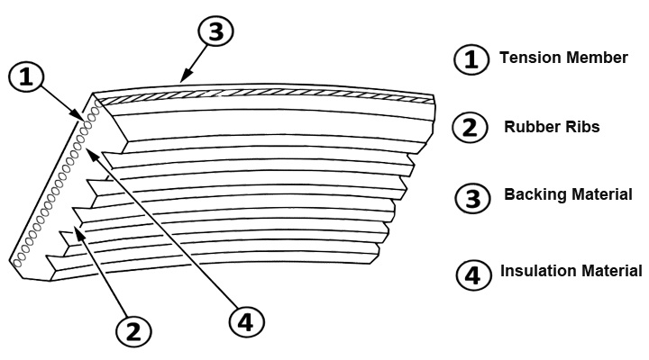 Transmition/Convyr Belts for Motor Vehicles