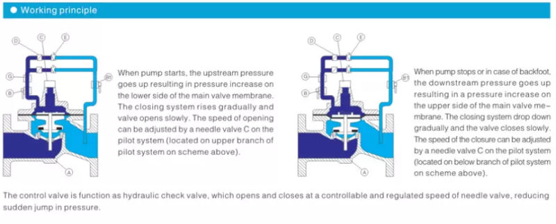 Ductile Iron Pn16 Water Pressure Regulating /Pressure Reducing Valve