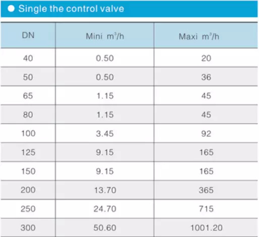 Ductile Iron Pn16 Water Pressure Regulating /Pressure Reducing Valve