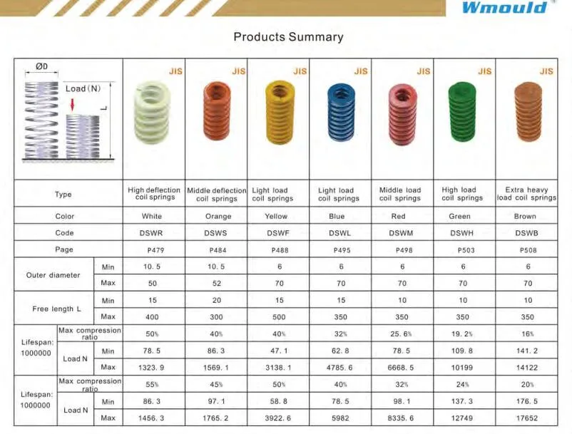 JIS Standard Light Load Coil Springs for Moulds and Dies