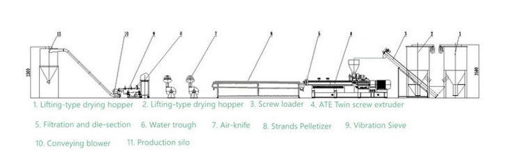 Twin Screw Pelletizing Machine for Pet Bottle Flakes