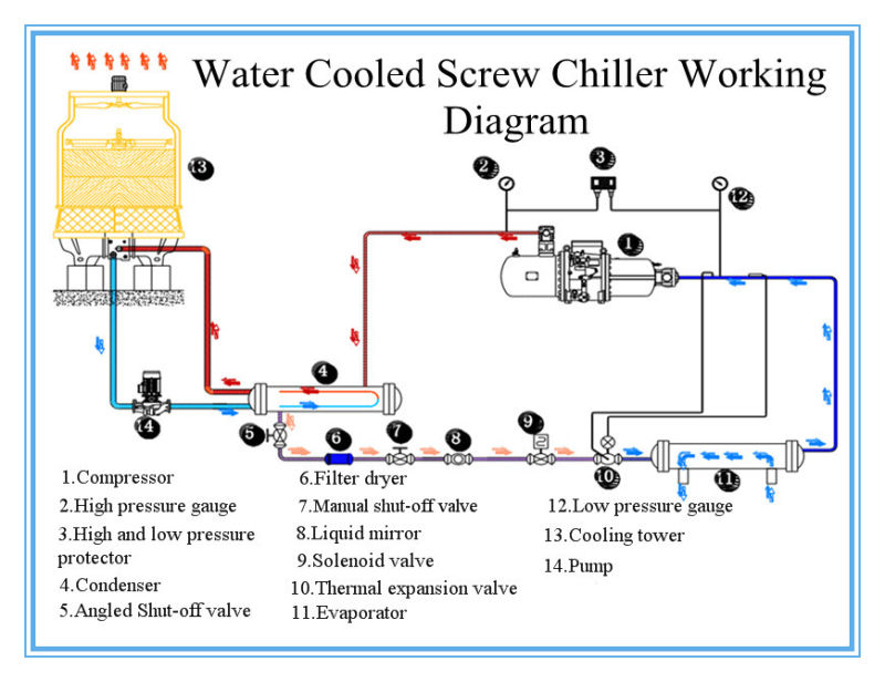 Compressed Air Cooling Chiller / Semi-Hermetic Screw Water Cooled Chiller