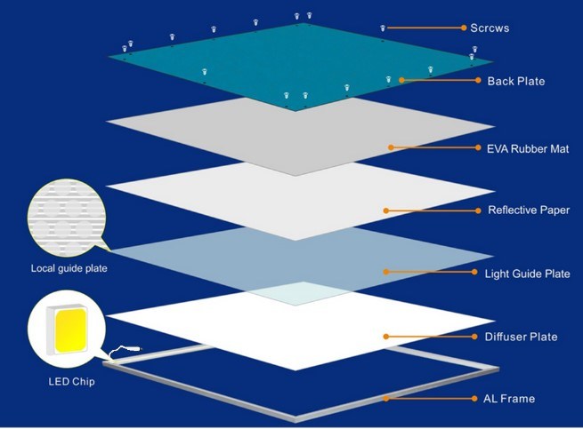 595*595 36-48W LED Panel Light PMMA LGP with 3-5 Years Warranty