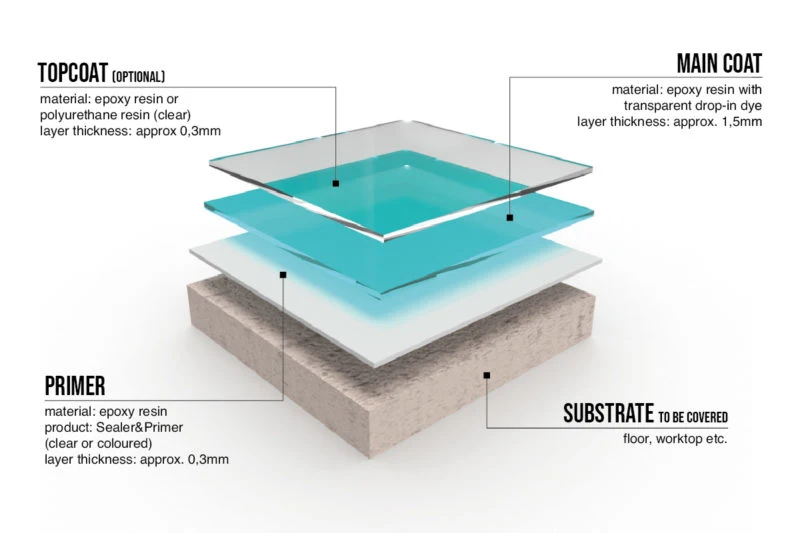 Competitive Price with High Quality Epoxy Resin for 3D Floor Proof Epoxy Floor Paint Resin