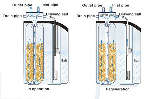 Industrial and Domestic Water Softener Acidic Cation Exchange Resin