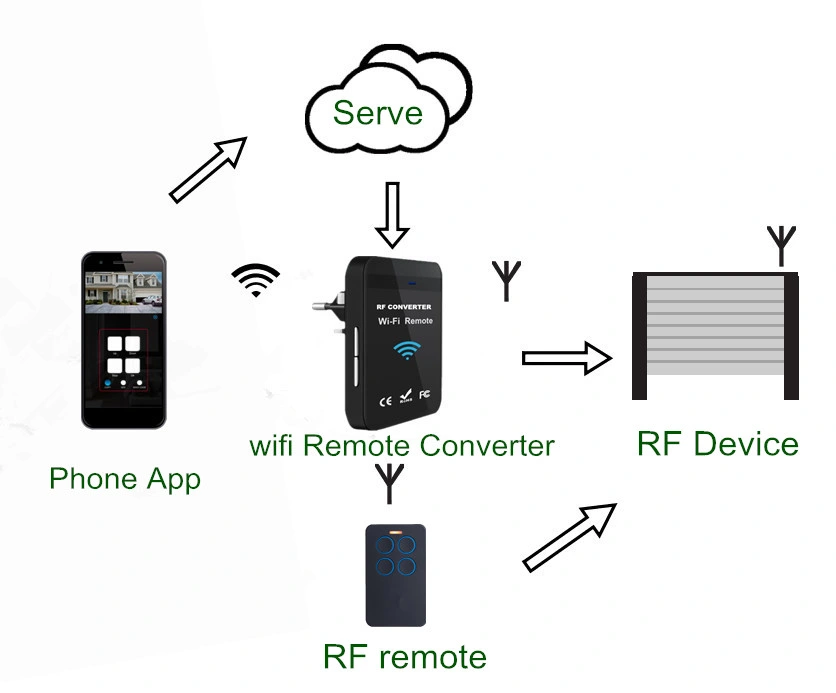 WiFi Remote Control Converter for Garage Door