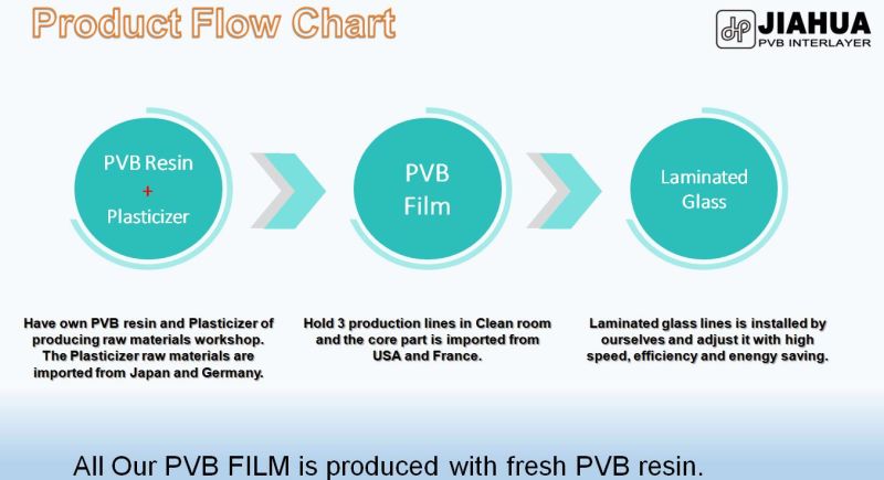 Highly Adhesive Clear 0.38mm PVB Interlayer for Safety Laminated Glass