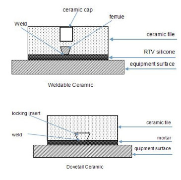 High Alumina Ceramic Wear Resistant Epoxy Linings with Hole