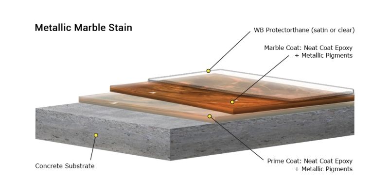 Epoxy Resin and Hardener for Metallic Epoxy Floor