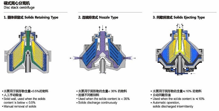 Zydh Liquid Liquid Solid Three Phase Oil Water Centrifuge Separator