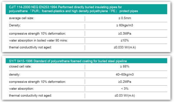 3.1.4rigid Polyurethane Large Diameter Pipe Foam Insulation PU Polyurethane Foam