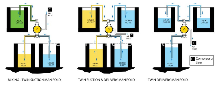 High Flow Chemical Use Air Operated Double Diaphragm Pump
