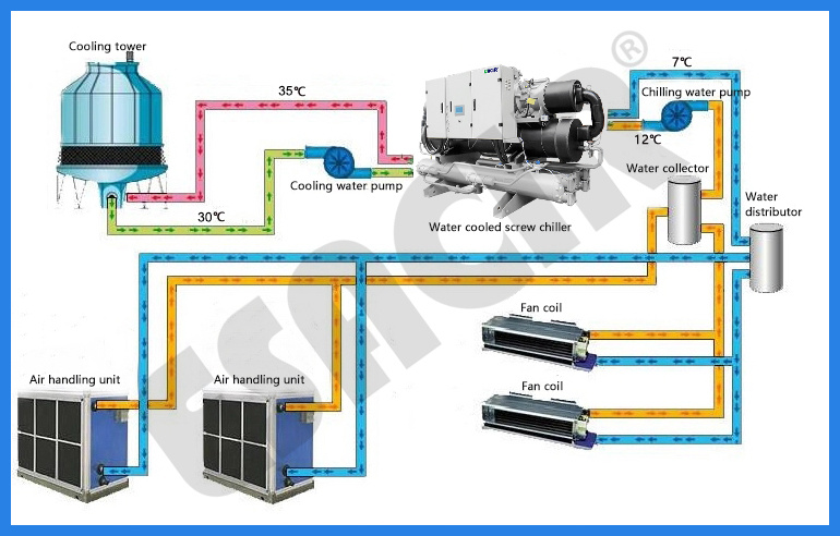 Central Air Conditioner Flooded Chiller Large Water Cooled Screw Chiller