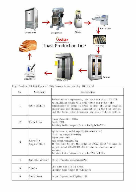 Ce Approved Automatic Bread Baking Oven for Making Bread and Biscuit