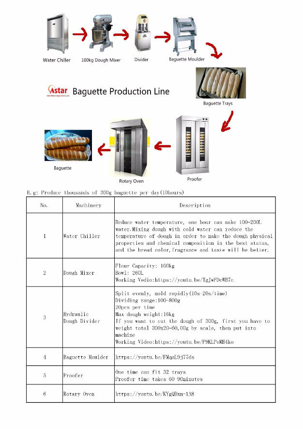 Ce Approved Automatic Bread Baking Oven for Making Bread and Biscuit