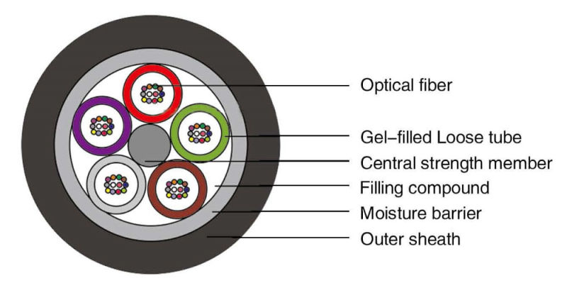 Hot Sale GYTA Outdoor Stranded Loose Tube Electric Cables