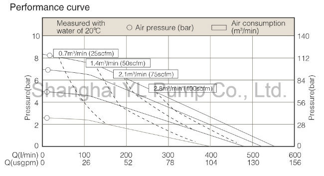 2 Inch High Pressure Air Operated Double Diaphragm Pump