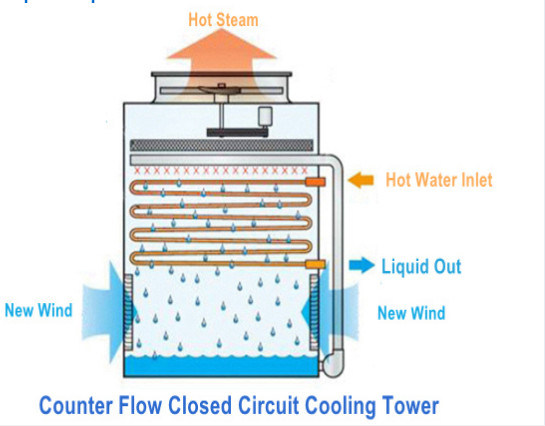 Closed Cooling Towers with Air Inlet Louvers