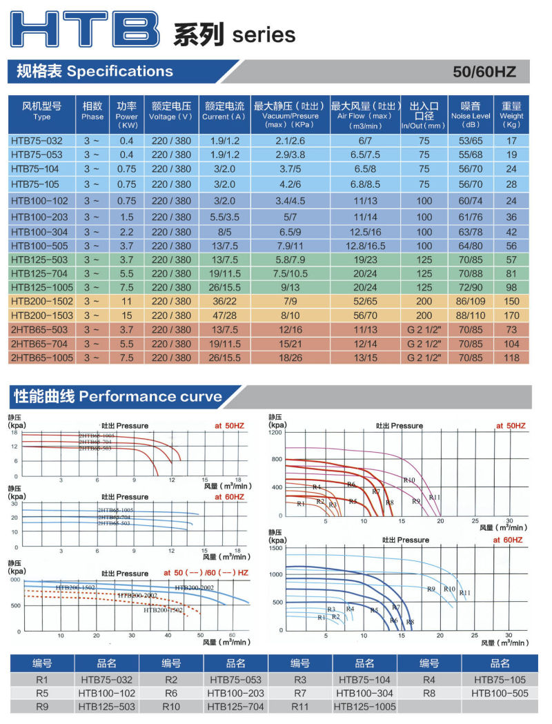 Centrifugal Fans Centrifugal Blowers High Pressure Low Air Volume Blower