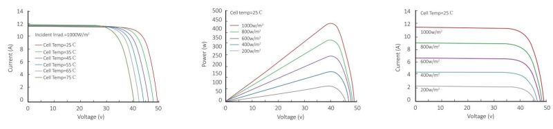 Half Cut Cell Solar Panel 440W Monocrystalline with Best Price to Purchase