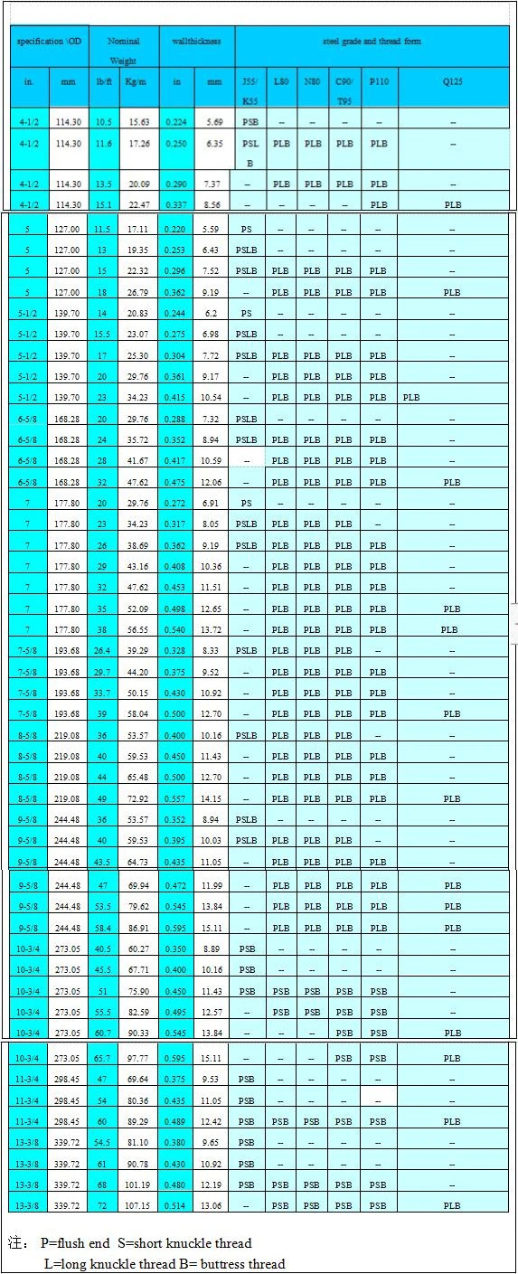 API 5CT J55/K55/N80/L80/C90/C95/P110 Oil Casing Pipe Manufacturer