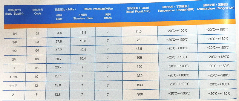 Yaa ISO7241-1A Close Type Hydraulic Quick Coupling of Steel