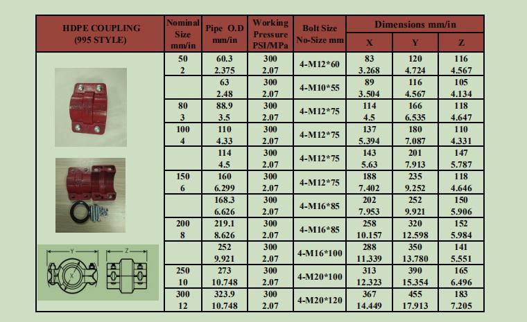 FM/UL Certified HDPE 997 Coupling for Fire Pipe Fittings