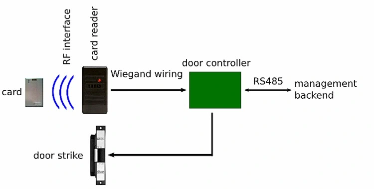 Em Tk 4100 Wiegand34 Access Control RFID Reader for Door Lock Access Control System