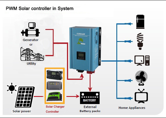 Ht30u 10-30AMP 12V 24VDC PWM Solar Charger Controller with LED