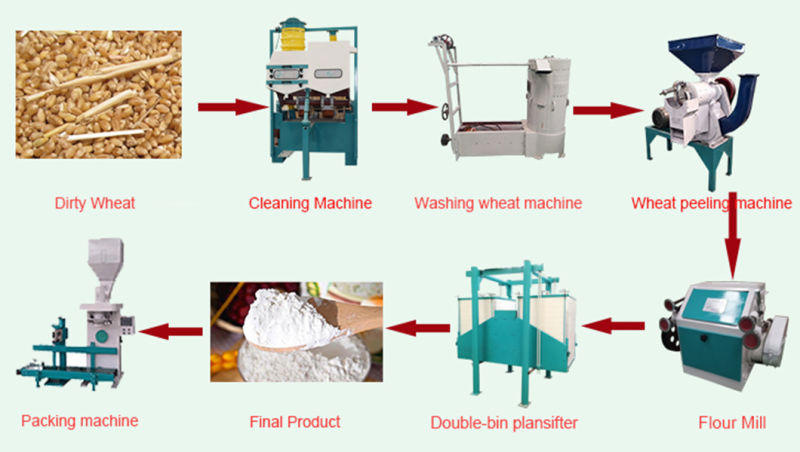 Fully Automatic and Modern Flour Production Line Wheat Flour Milling Machine Flour Mill