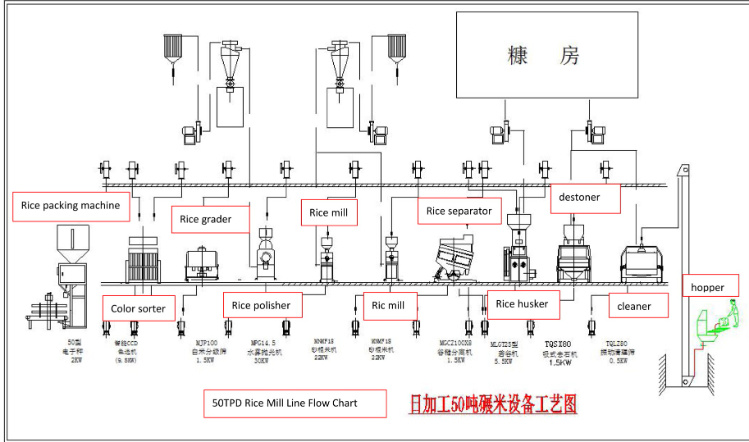30t Rice Mill Plant and Rice Milling Processing Production